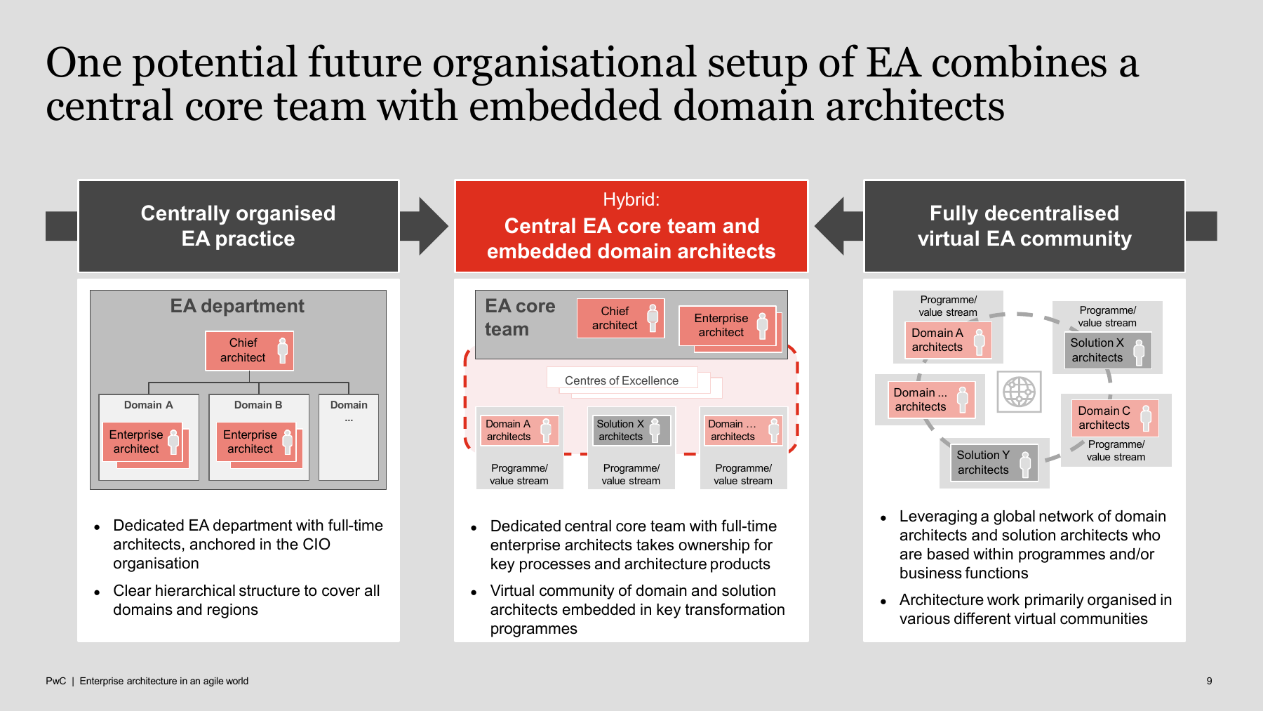 Published PwC slide comparing three operating models