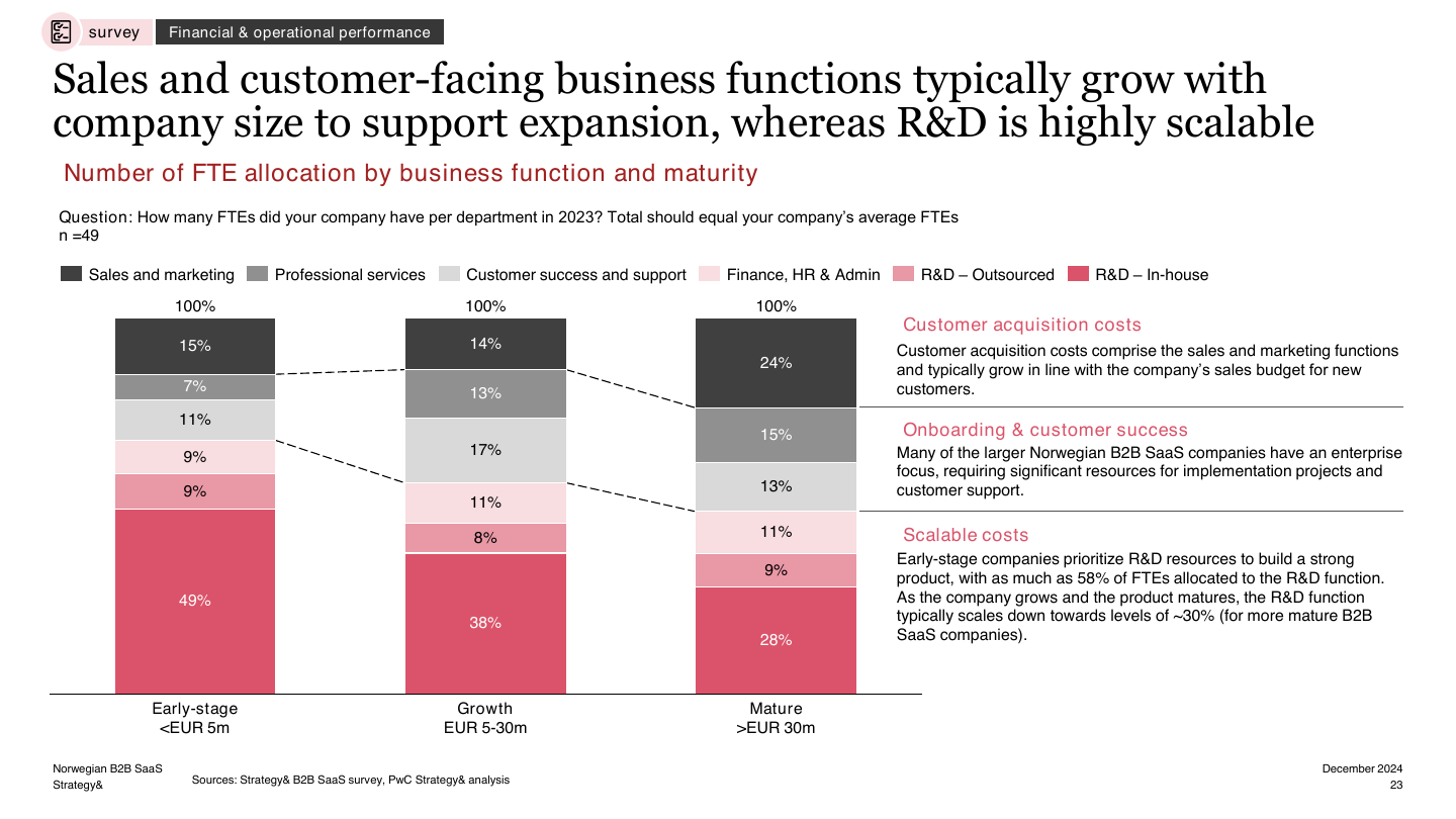 Published Strategy& slide showing staffing mix across company stages